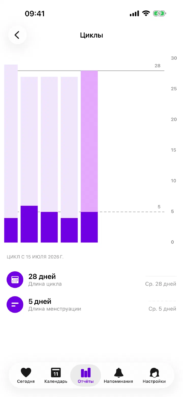Отчёт Enria со сравнением продолжительности циклов и месячных